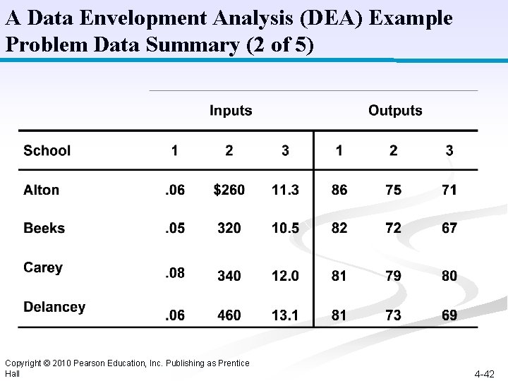 A Data Envelopment Analysis (DEA) Example Problem Data Summary (2 of 5) Copyright ©