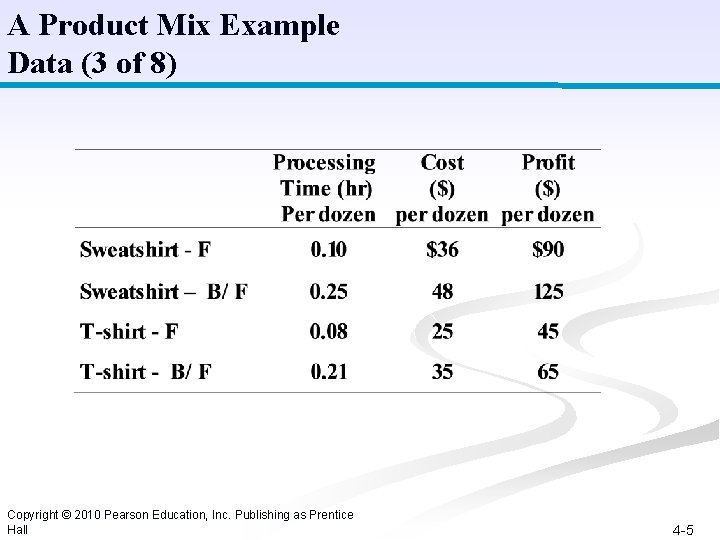 A Product Mix Example Data (3 of 8) Copyright © 2010 Pearson Education, Inc.