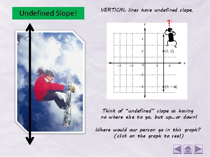 Undefined Slope! VERTICAL lines have undefined slope. Think of “undefined” slope as having no