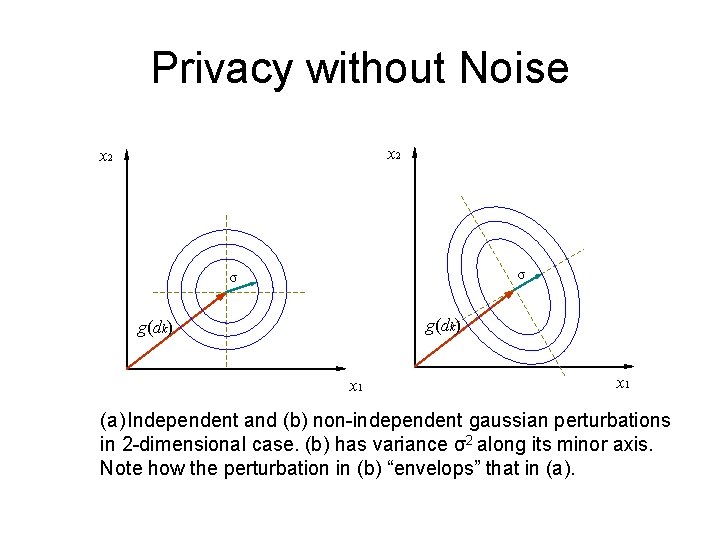 Privacy without Noise x 2 σ σ g(dk) x 1 (a) Independent and (b)