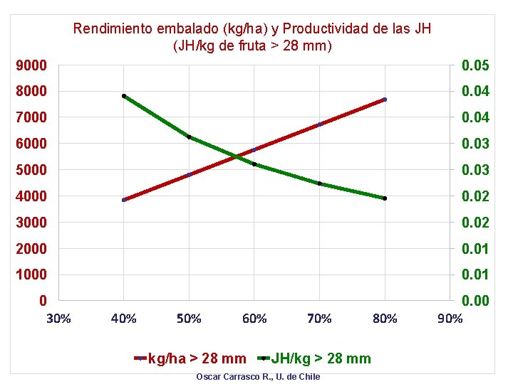 Rendimiento embalado (kg/ha) y Productividad de las JH (JH/kg de fruta > 28 mm)