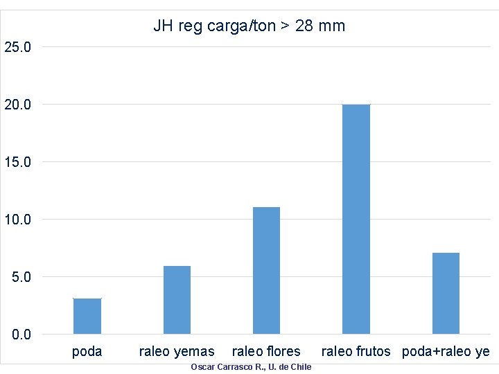 JH reg carga/ton > 28 mm 25. 0 20. 0 15. 0 10. 0