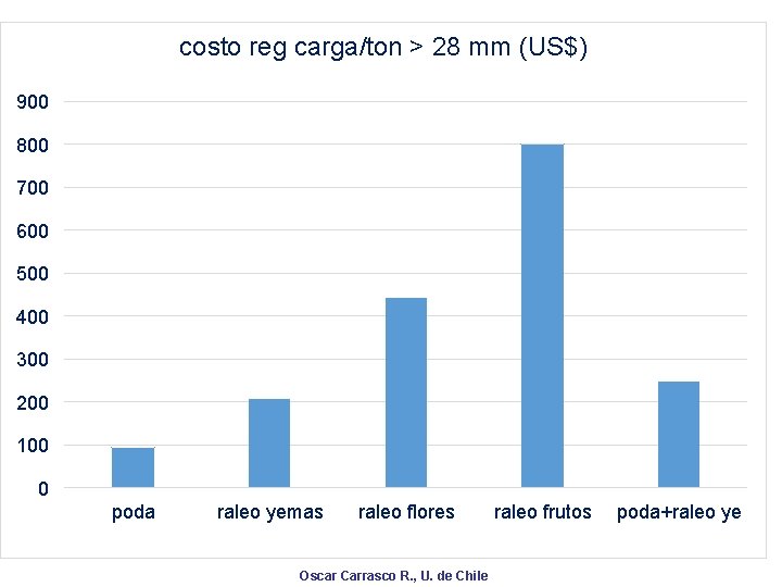 costo reg carga/ton > 28 mm (US$) 900 800 700 600 500 400 300