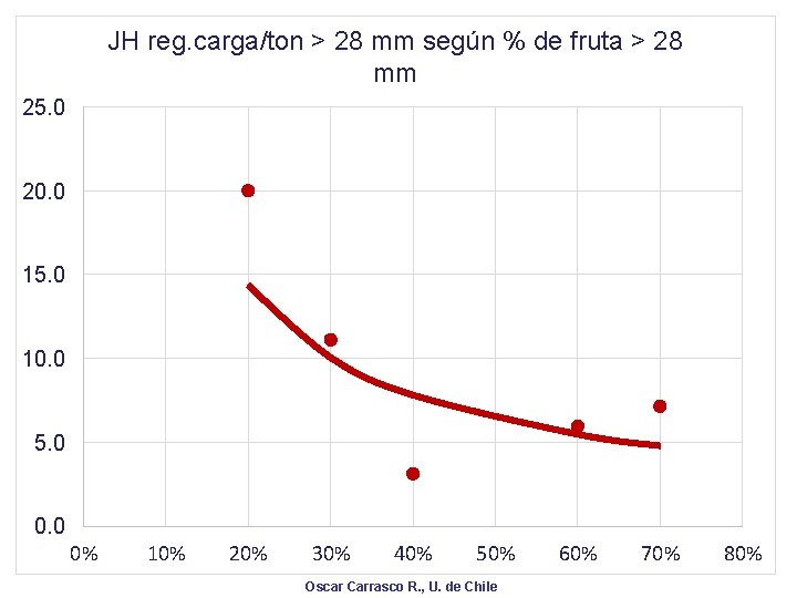 JH reg. carga/ton > 28 mm según % de fruta > 28 mm 25.