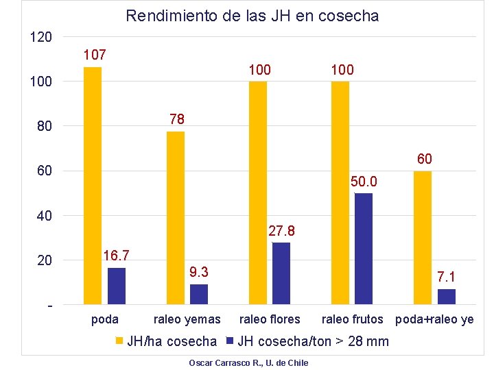 Rendimiento de las JH en cosecha 120 107 100 78 80 60 60 50.