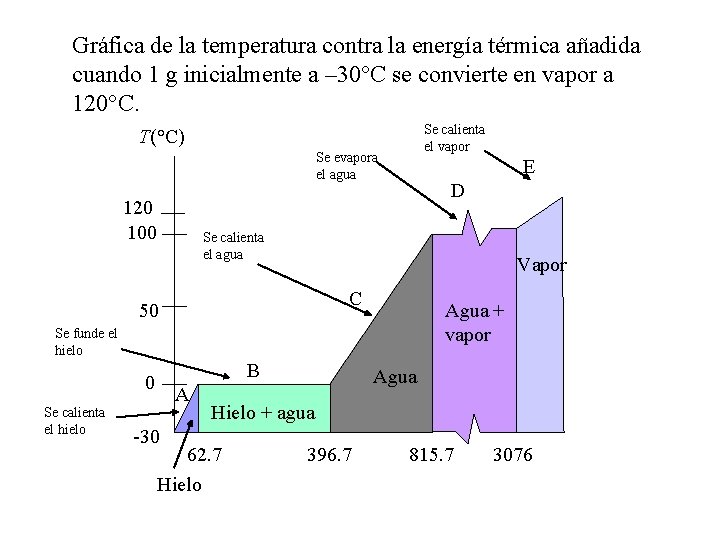 Gráfica de la temperatura contra la energía térmica añadida cuando 1 g inicialmente a