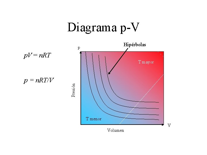 Diagrama p-V Hipérbolas p p. V = n. RT p = n. RT/V Presión