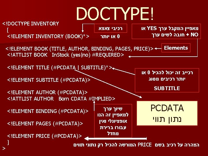 DOCTYPE! <!DOCTYPE INVENTORY [ <!ELEMENT INVENTORY (BOOK)*> רכיבי צאצא או יותר 0 או YES