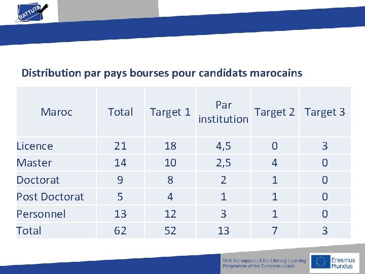 Distribution par pays bourses pour candidats marocains Maroc Licence Master Doctorat Post Doctorat Personnel