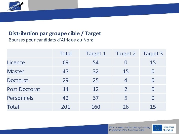 Distribution par groupe cible / Target Bourses pour candidats d’Afrique du Nord Licence Master