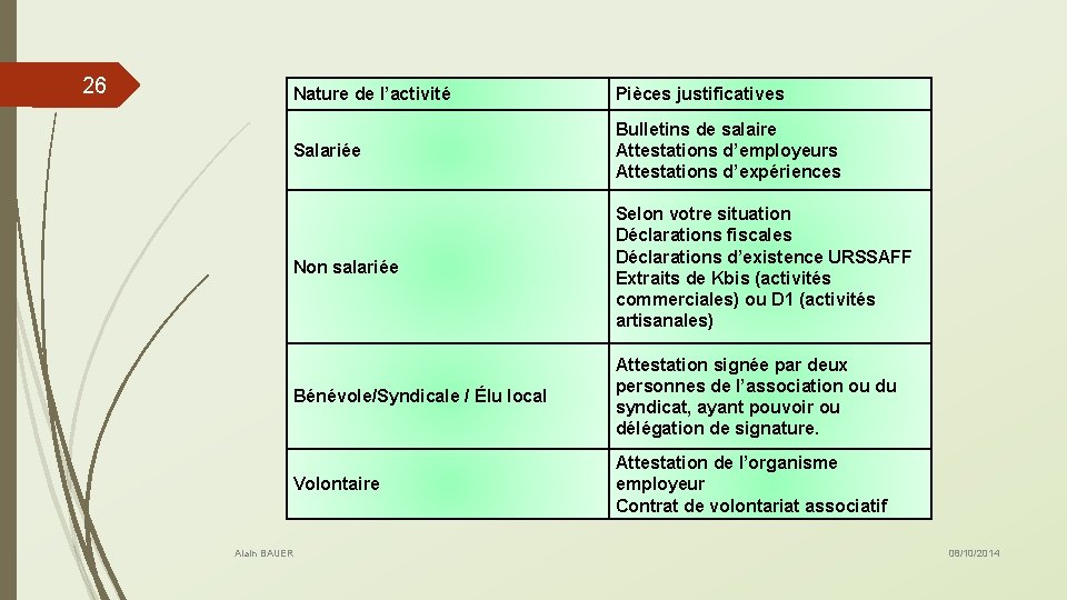 26 Nature de l’activité Pièces justificatives Salariée Bulletins de salaire Attestations d’employeurs Attestations d’expériences