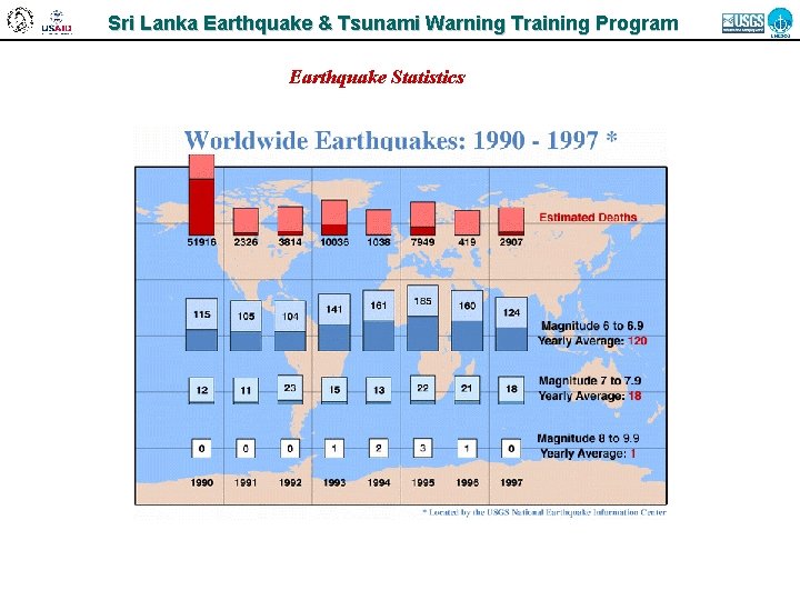 Sri Lanka Earthquake & Tsunami Warning Training Program Earthquake Statistics 