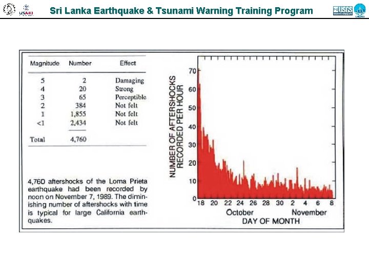 Sri Lanka Earthquake & Tsunami Warning Training Program 