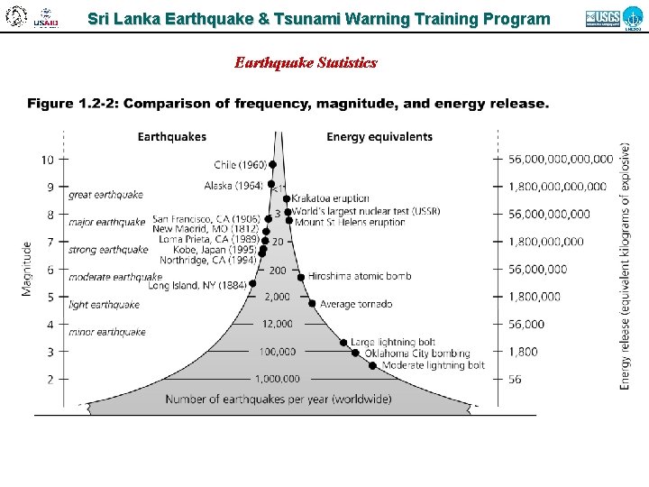 Sri Lanka Earthquake & Tsunami Warning Training Program Earthquake Statistics 