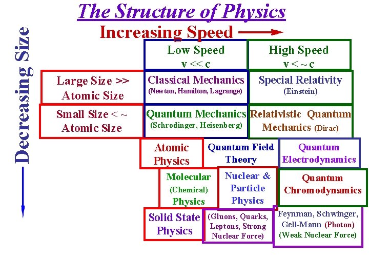 Decreasing Size The Structure of Physics Increasing Speed Large Size >> Atomic Size Small