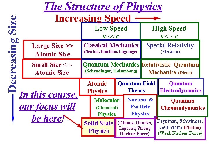 Decreasing Size The Structure of Physics Increasing Speed Large Size >> Atomic Size Small