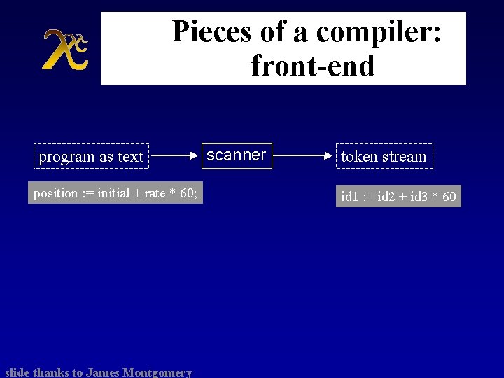 Pieces of a compiler: front-end program as text position : = initial + rate