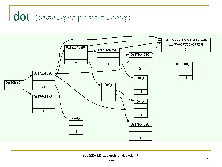 dot (www. graphviz. org) 600. 325/425 Declarative Methods - J. Eisner 7 
