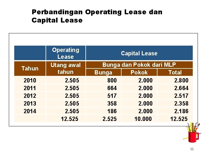 Perbandingan Operating Lease dan Capital Lease Tahun 2010 2011 2012 2013 2014 Operating Lease