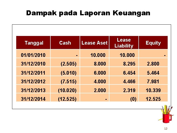 Dampak pada Laporan Keuangan Tanggal Cash Lease Aset Lease Liability Equity 01/01/2010 - 10.