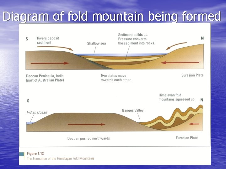 Diagram of fold mountain being formed 