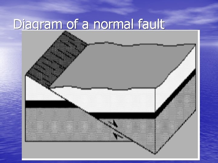 Diagram of a normal fault 