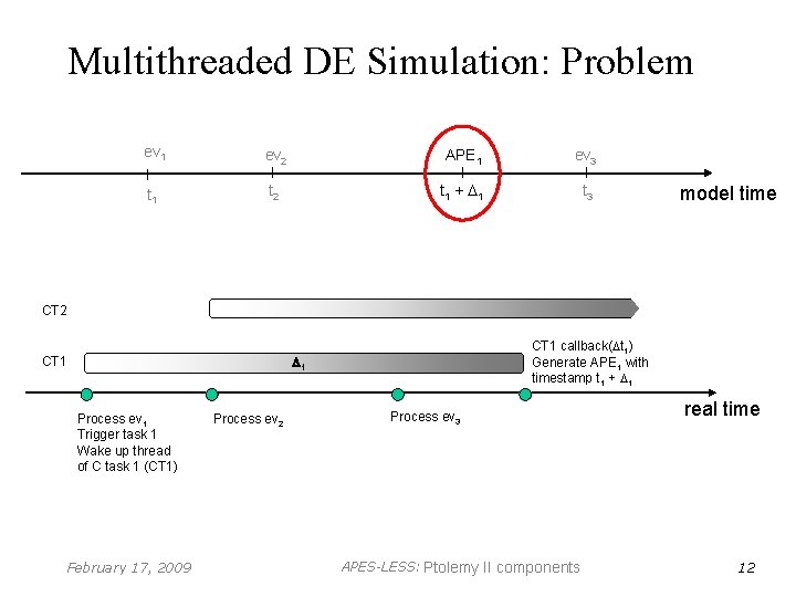 Multithreaded DE Simulation: Problem ev 1 ev 2 APE 1 ev 3 t 1