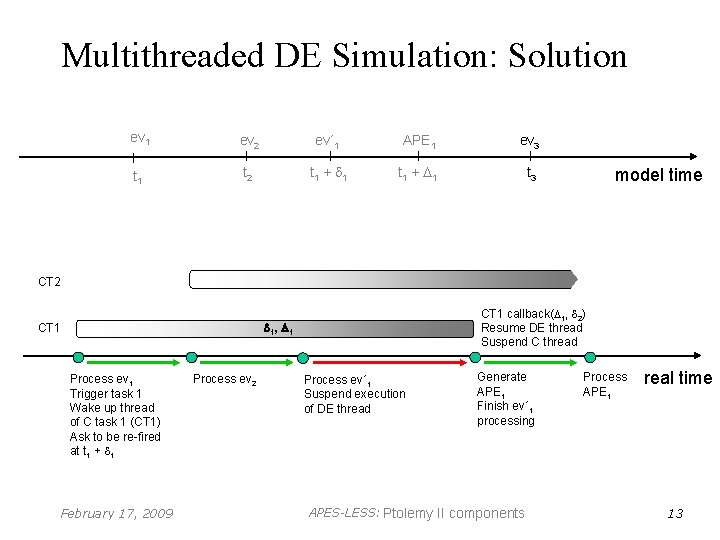 Multithreaded DE Simulation: Solution ev 1 ev 2 ev´ 1 APE 1 ev 3