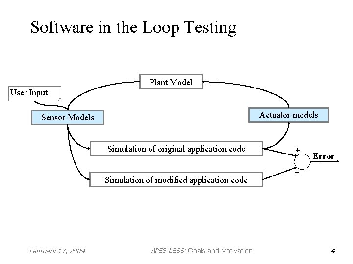 Software in the Loop Testing Plant Model User Input Actuator models Sensor Models Simulation