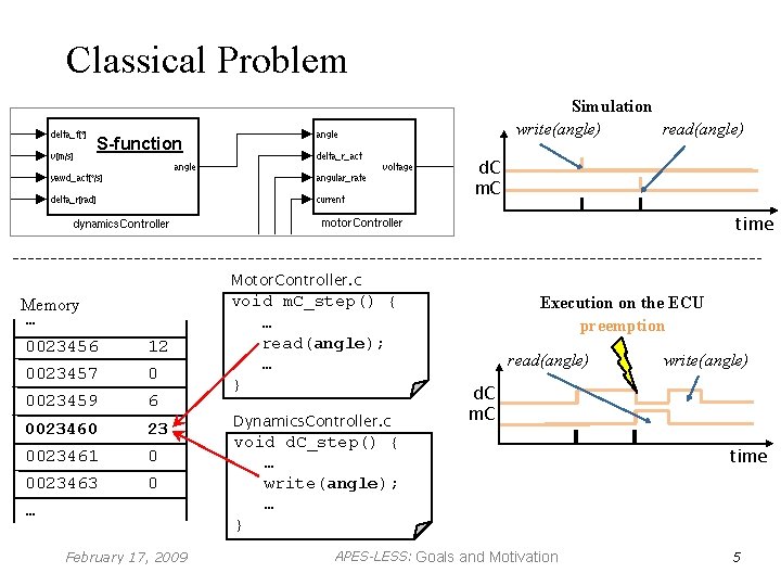 Classical Problem Simulation write(angle) read(angle) S-function d. C m. C time Motor. Controller. c