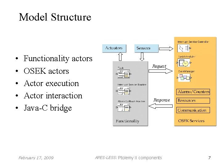 Model Structure • • • Functionality actors OSEK actors Actor execution Actor interaction Java-C