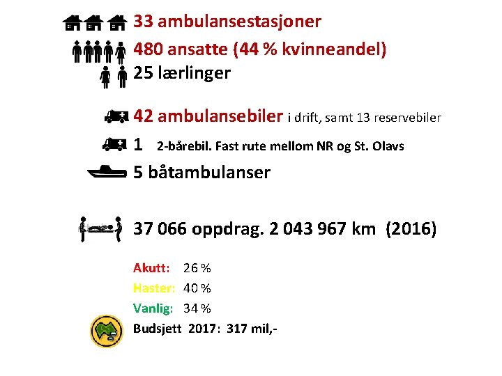 33 ambulansestasjoner 480 ansatte (44 % kvinneandel) 25 lærlinger 42 ambulansebiler i drift, samt