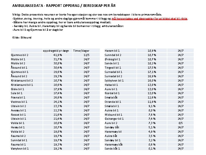 AMBULANSEDATA - RAPPORT OPPDRAG / BEREDSKAP PER ÅR Viktig: Dette prosentvis resursen er borte