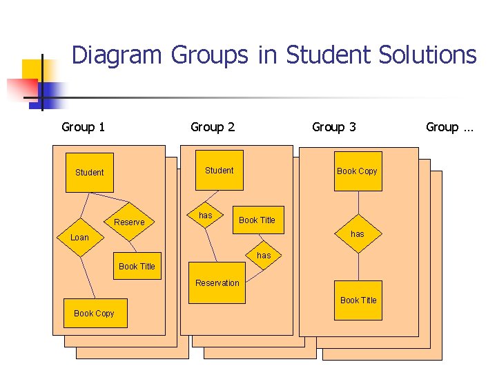 Diagram Groups in Student Solutions Group 1 Group 2 Student Reserve has Group 3