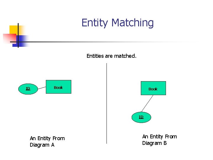 Entity Matching Entities are matched. ID Book ID An Entity From Diagram A An