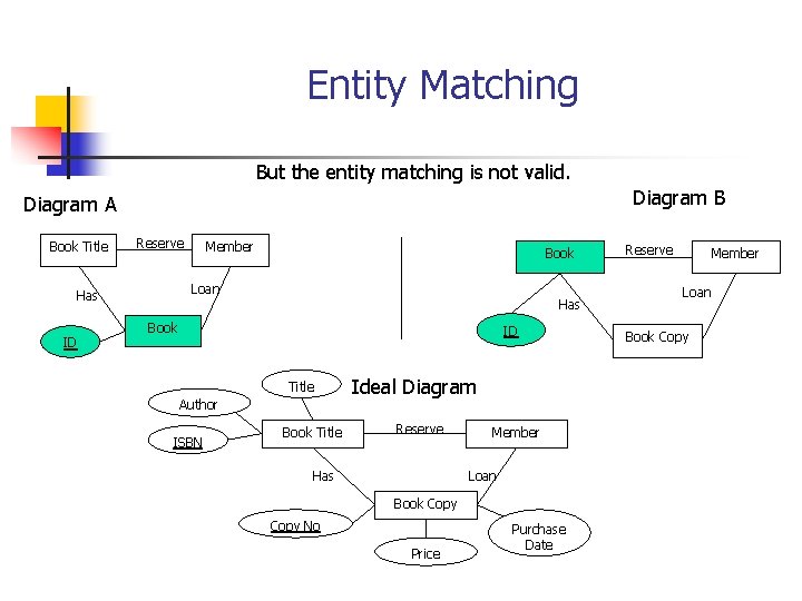 Entity Matching But the entity matching is not valid. Diagram B Diagram A Book