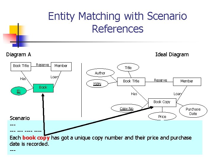 Entity Matching with Scenario References Diagram A Book Title Ideal Diagram Reserve Loan Has