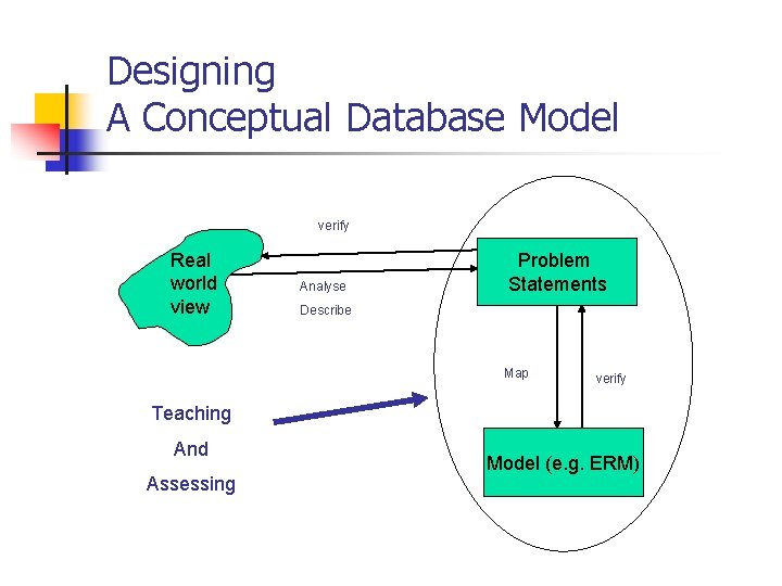 Designing A Conceptual Database Model verify Real world view Analyse Problem Statements Describe Map