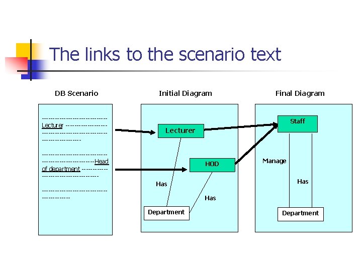 The links to the scenario text DB Scenario ---------------Lecturer --------------------------------- Initial Diagram Staff Lecturer
