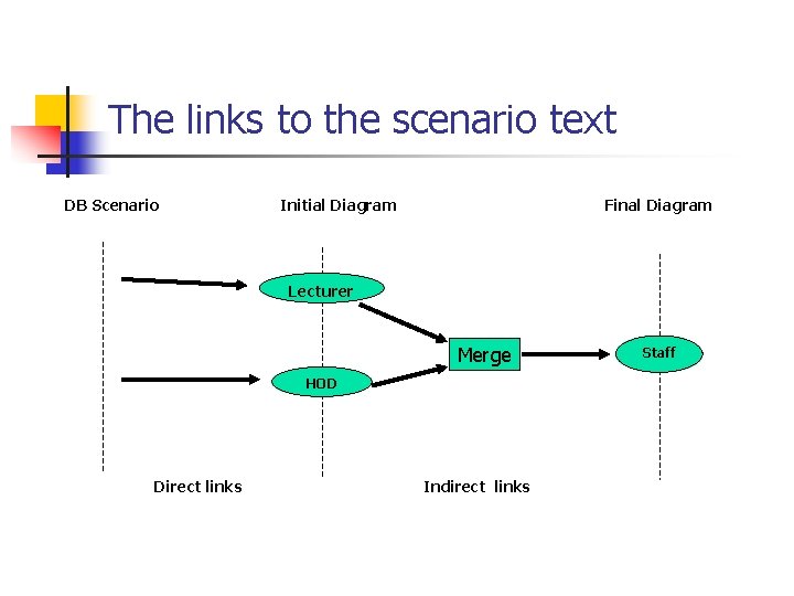 The links to the scenario text DB Scenario Initial Diagram Final Diagram Lecturer Merge