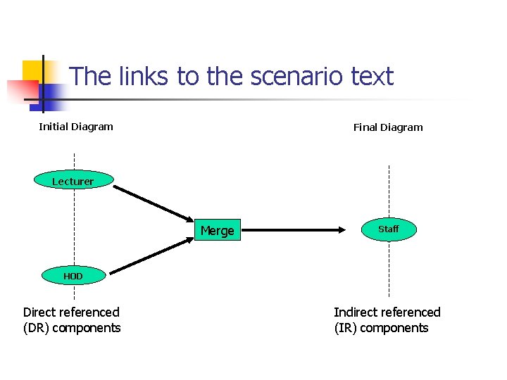 The links to the scenario text Initial Diagram Final Diagram Lecturer Merge Staff HOD