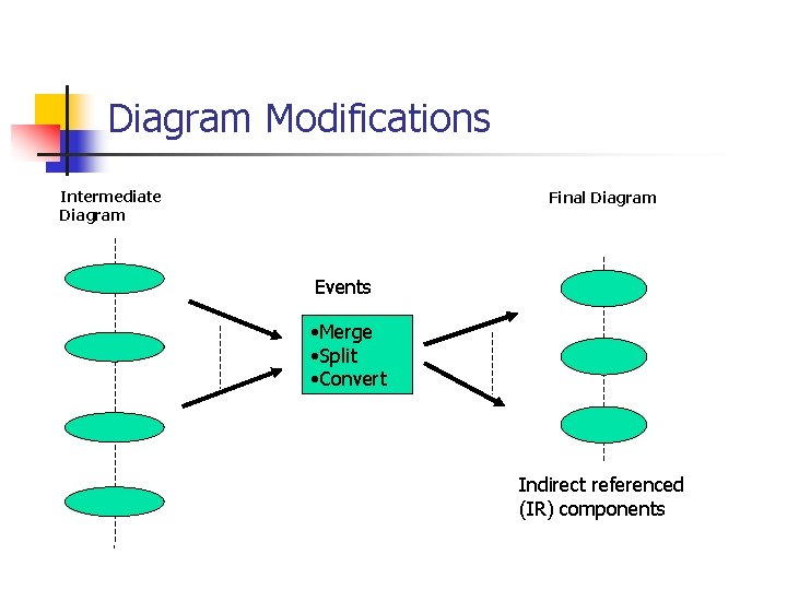 Diagram Modifications Intermediate Diagram Final Diagram Events • Merge • Split • Convert Indirect