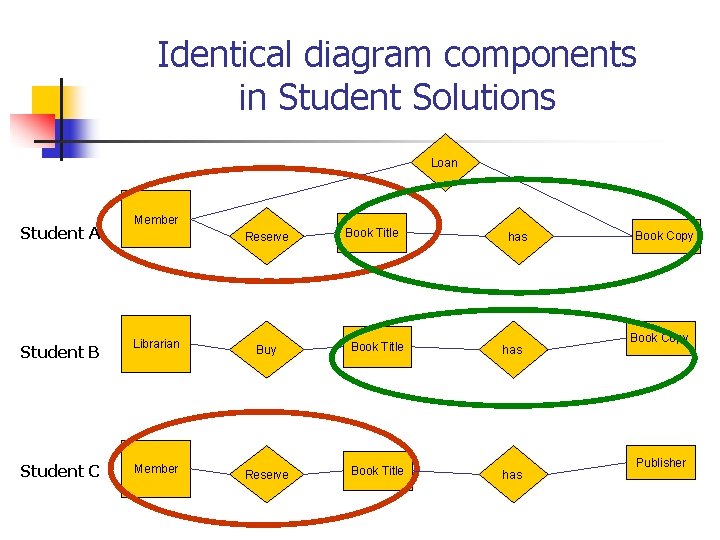 Identical diagram components in Student Solutions Loan Student A Member Reserve Book Title has