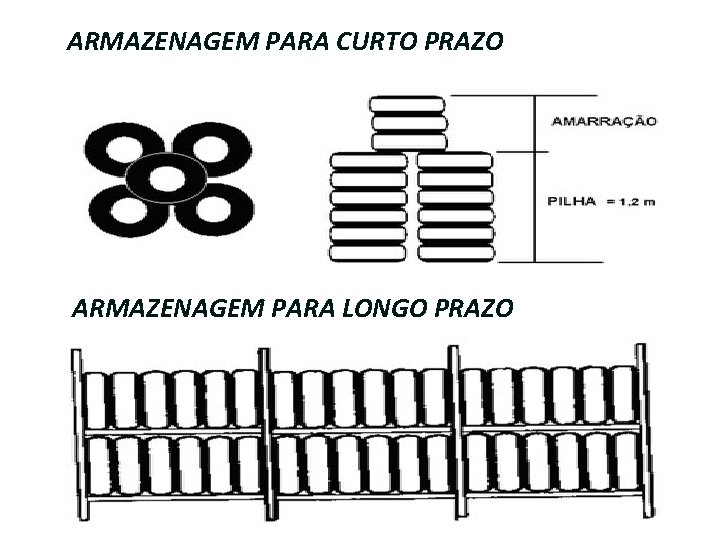 ARMAZENAGEM PARA CURTO PRAZO ARMAZENAGEM PARA LONGO PRAZO 