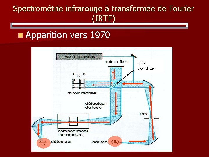 Spectrométrie infrarouge à transformée de Fourier (IRTF) n Apparition vers 1970 Lame séparatrice 