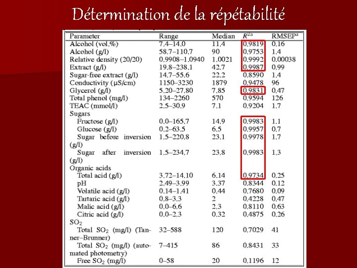 Détermination de la répétabilité 