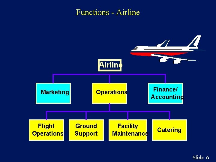 Functions - Airline Marketing Flight Operations Ground Support Facility Maintenance Finance/ Accounting Catering Slide Functions - Airline Marketing Flight Operations Ground Support Facility Maintenance Finance/ Accounting Catering Slide
