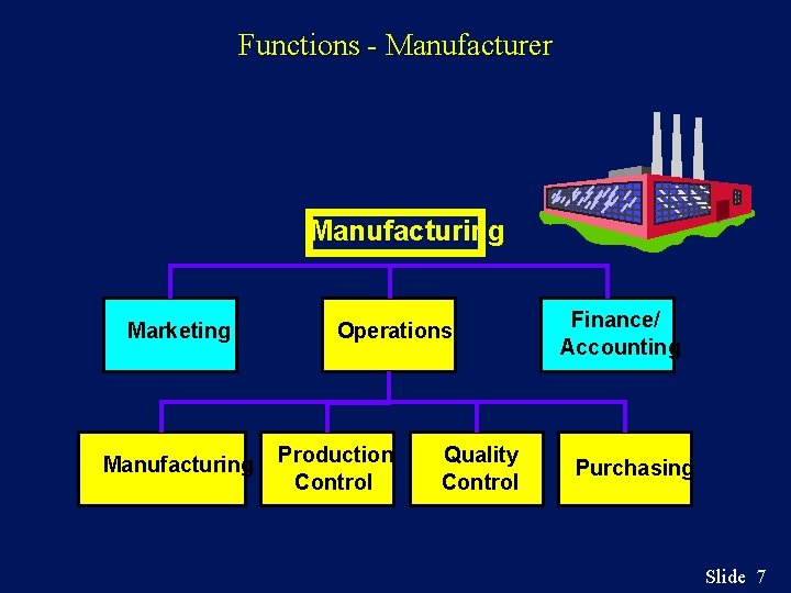 Functions - Manufacturer Manufacturing Marketing Manufacturing Operations Production Control Quality Control Finance/ Accounting Purchasing