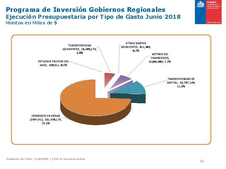 Programa de Inversión Gobiernos Regionales Ejecución Presupuestaria por Tipo de Gasto Junio 2018 Montos