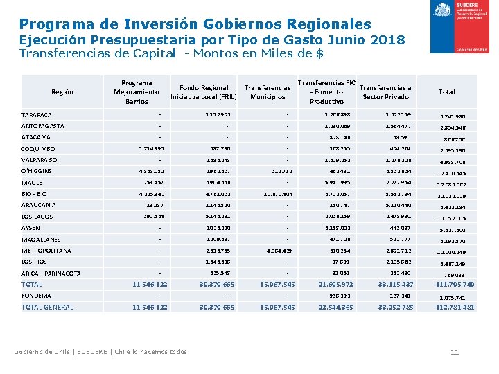 Programa de Inversión Gobiernos Regionales Ejecución Presupuestaria por Tipo de Gasto Junio 2018 Transferencias